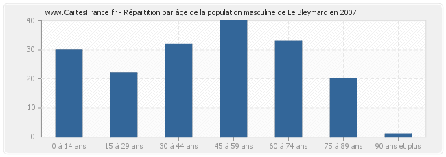Répartition par âge de la population masculine de Le Bleymard en 2007